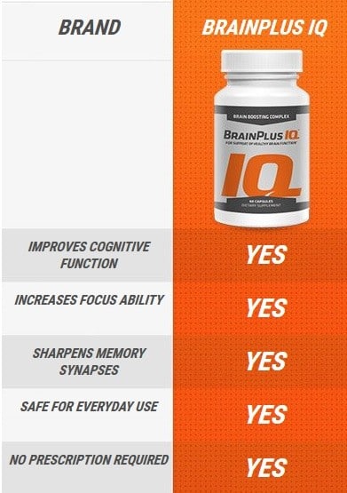 Leads over competing brands!